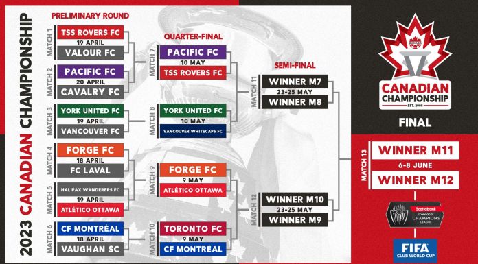 Canadian Championship Quarter-Finals Round set